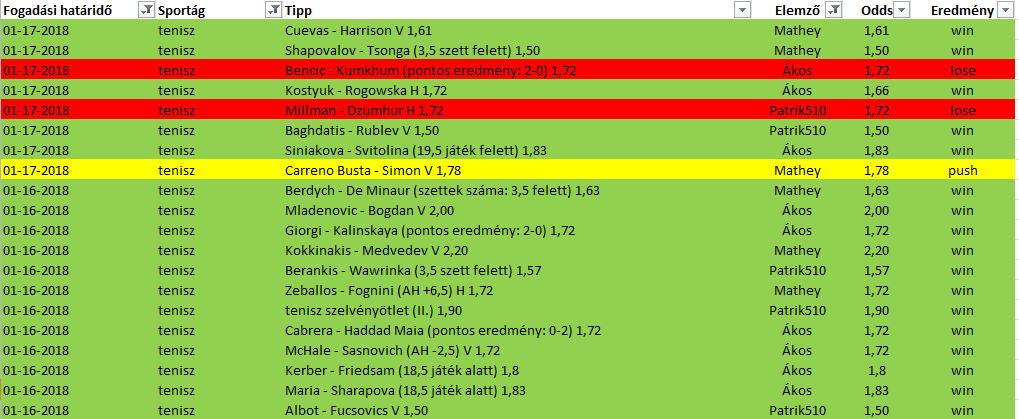 Nyertünk: Babos, Piros és Fucsovics meccsén is! :) Ausztrál Open: 2. fordulós eredményeink.