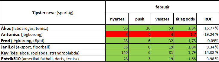 Felkerült a februári statisztikánk, tisztességesen plusszoltunk, gratulálunk Tagjainknak!