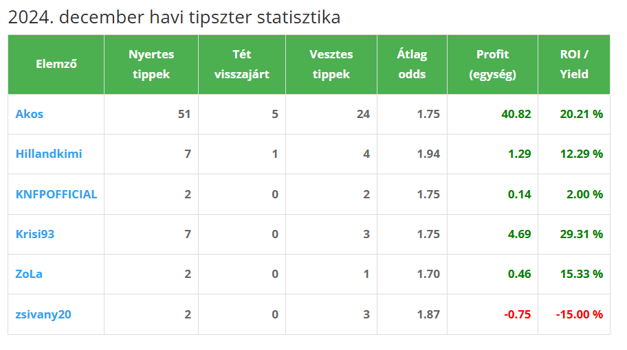 stat dec