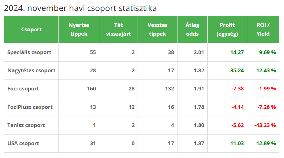 stat nov